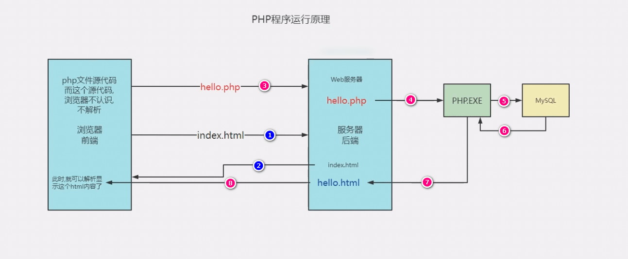 PHP的运行原理图